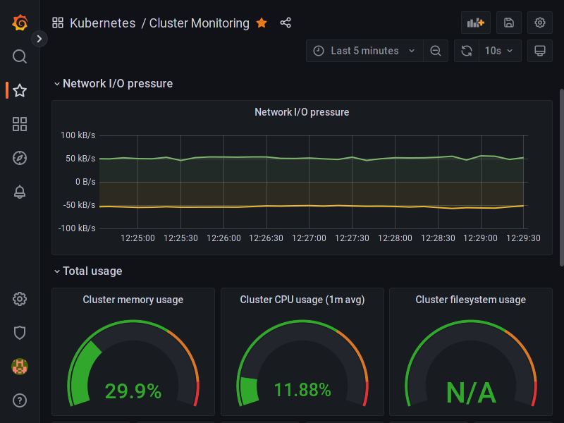 Dashboard no Grafana